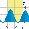 Ocean Drive bridge tide chart for Tuesday, October 7, 2025