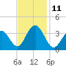 Ocean Drive bridge tide chart for Tuesday, November 11, 2025