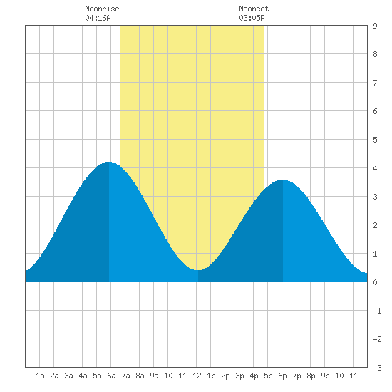 Ocean Drive bridge tide chart for Monday, November 17, 2025