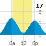 Ocean Drive bridge tide chart for Monday, November 17, 2025