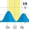 Ocean Drive bridge tide chart for Wednesday, November 19, 2025