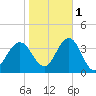 Ocean Drive bridge tide chart for Saturday, November 1, 2025