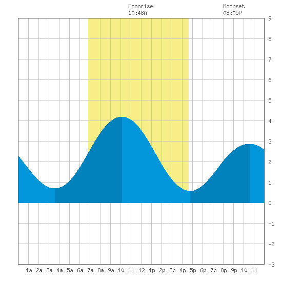 Ocean Drive bridge tide chart for Monday, November 24, 2025