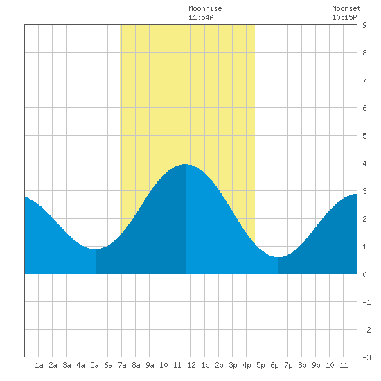 Ocean Drive bridge tide chart for Wednesday, November 26, 2025