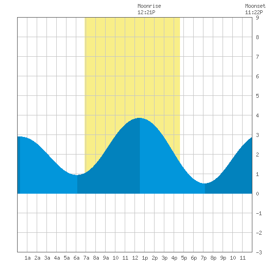 Ocean Drive bridge tide chart for Thursday, November 27, 2025