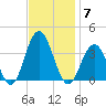 Ocean Drive bridge tide chart for Friday, November 7, 2025