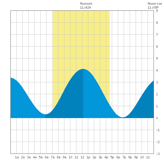 Ocean Drive bridge tide chart for Wednesday, December 10, 2025
