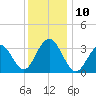 Ocean Drive bridge tide chart for Wednesday, December 10, 2025