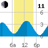 Ocean Drive bridge tide chart for Thursday, December 11, 2025