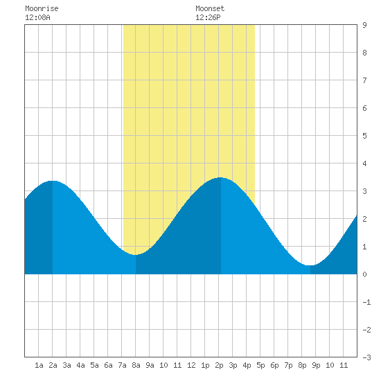 Ocean Drive bridge tide chart for Friday, December 12, 2025