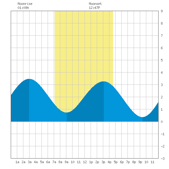 Ocean Drive bridge tide chart for Saturday, December 13, 2025