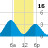 Ocean Drive bridge tide chart for Tuesday, December 16, 2025