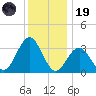 Ocean Drive bridge tide chart for Friday, December 19, 2025