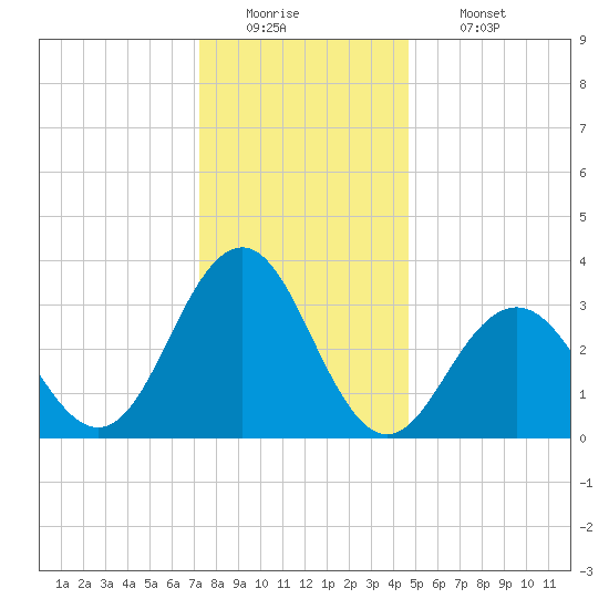 Ocean Drive bridge tide chart for Monday, December 22, 2025