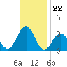 Ocean Drive bridge tide chart for Monday, December 22, 2025