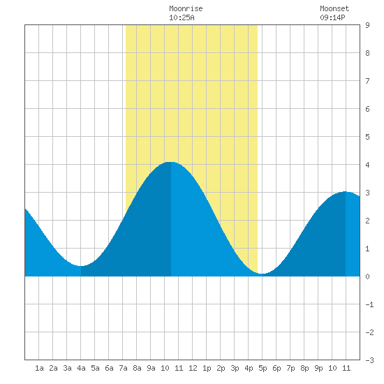 Ocean Drive bridge tide chart for Wednesday, December 24, 2025