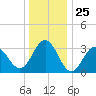 Ocean Drive bridge tide chart for Thursday, December 25, 2025