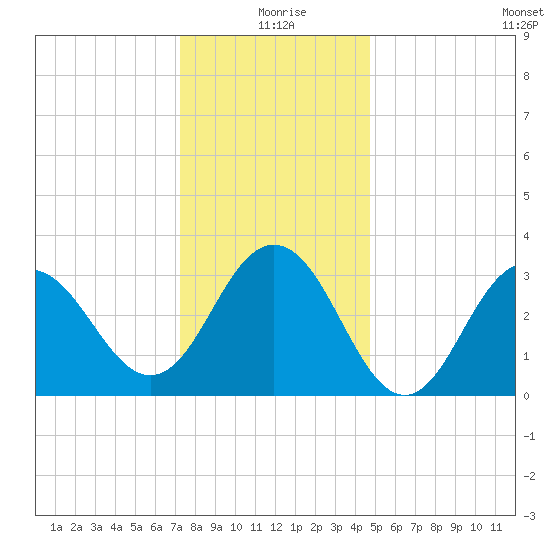 Ocean Drive bridge tide chart for Friday, December 26, 2025