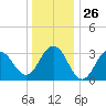 Ocean Drive bridge tide chart for Friday, December 26, 2025