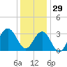Ocean Drive bridge tide chart for Monday, December 29, 2025