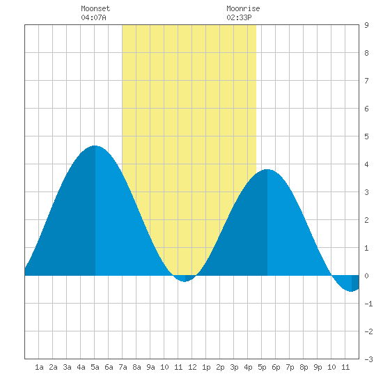 Ocean Drive bridge tide chart for Tuesday, December 2, 2025
