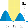 Ocean Drive bridge tide chart for Wednesday, December 31, 2025