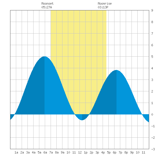 Ocean Drive bridge tide chart for Wednesday, December 3, 2025