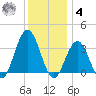 Ocean Drive bridge tide chart for Thursday, December 4, 2025