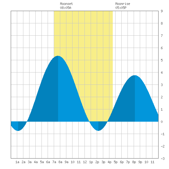Ocean Drive bridge tide chart for Friday, December 5, 2025