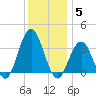 Ocean Drive bridge tide chart for Friday, December 5, 2025