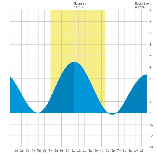 Ocean Drive bridge tide chart for Tuesday, December 9, 2025