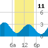 Ocean Drive bridge tide chart for Sunday, January 11, 2026