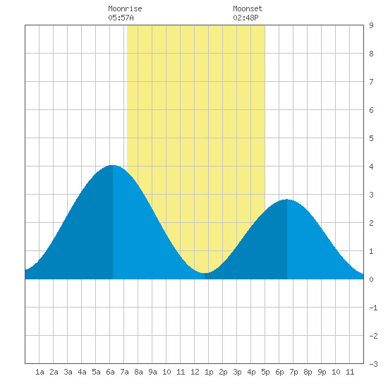 Ocean Drive bridge tide chart for Friday, January 16, 2026