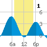 Ocean Drive bridge tide chart for Thursday, January 1, 2026
