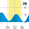 Ocean Drive bridge tide chart for Monday, January 26, 2026