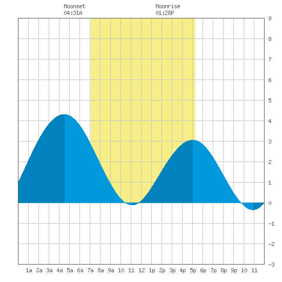 Ocean Drive bridge tide chart for Thursday, January 29, 2026