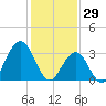 Ocean Drive bridge tide chart for Thursday, January 29, 2026