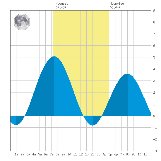 Ocean Drive bridge tide chart for Saturday, January 3, 2026