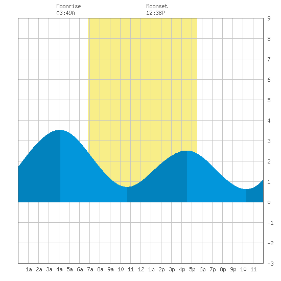 Ocean Drive bridge tide chart for Thursday, February 12, 2026