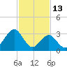 Ocean Drive bridge tide chart for Friday, February 13, 2026