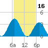 Ocean Drive bridge tide chart for Monday, February 16, 2026