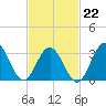 Ocean Drive bridge tide chart for Sunday, February 22, 2026