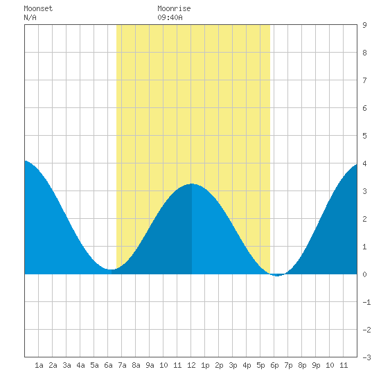 Ocean Drive bridge tide chart for Monday, February 23, 2026