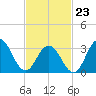 Ocean Drive bridge tide chart for Monday, February 23, 2026