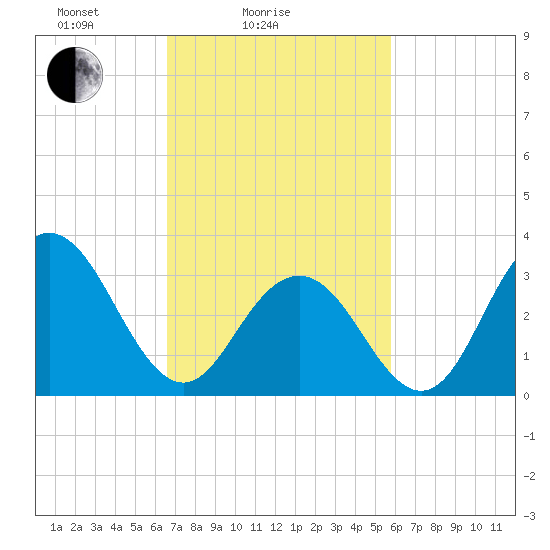 Ocean Drive bridge tide chart for Tuesday, February 24, 2026