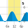 Ocean Drive bridge tide chart for Thursday, February 5, 2026