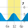 Ocean Drive bridge tide chart for Saturday, February 7, 2026