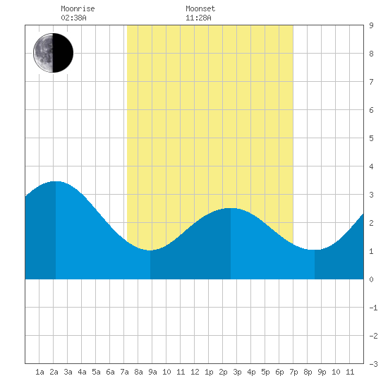 Ocean Drive bridge tide chart for Wednesday, March 11, 2026