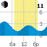 Ocean Drive bridge tide chart for Wednesday, March 11, 2026