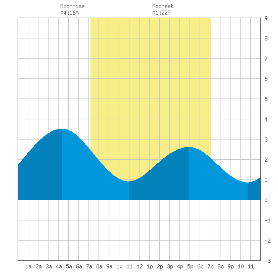 Ocean Drive bridge tide chart for Friday, March 13, 2026